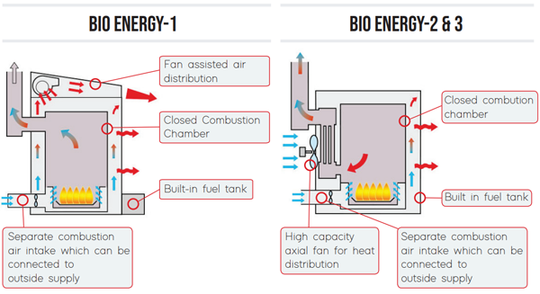 Bio Energy 1, Bio Energy 2 and Bio Energy 3